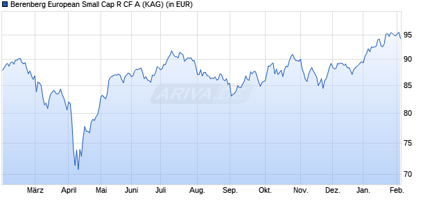 Performance des Berenberg European Small Cap R CF A (ISIN LU2459037235)