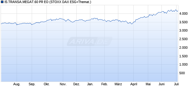 IS.TRANSA.MEGAT.60 PR EO Chart