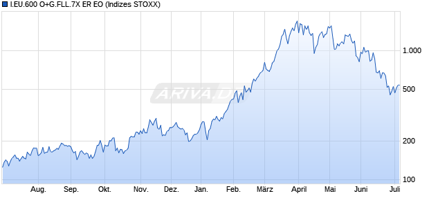 I.EU.600 O+G.FLL.7X ER EO Chart