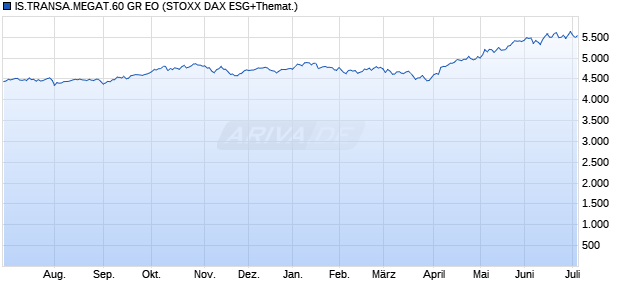 IS.TRANSA.MEGAT.60 GR EO Chart