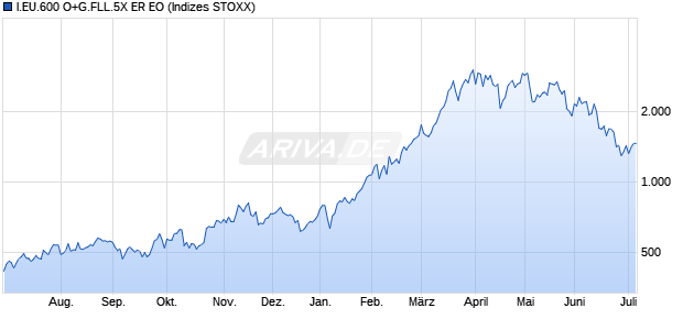I.EU.600 O+G.FLL.5X ER EO Chart