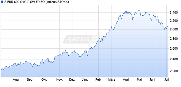 S.EUR.600 O+G.F.SW.ER EO Chart