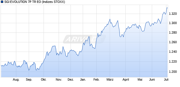 SGI EVOLUTION 7P TR EO Chart