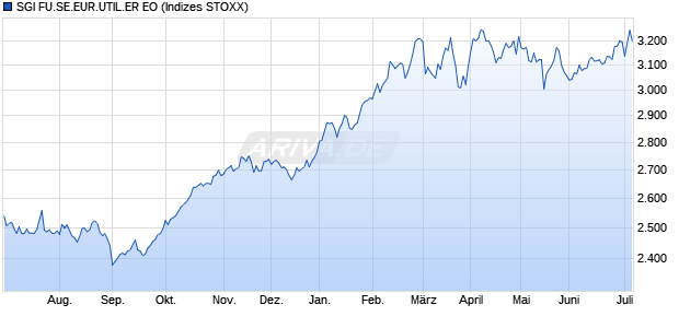 SGI FU.SE.EUR.UTIL.ER EO Chart