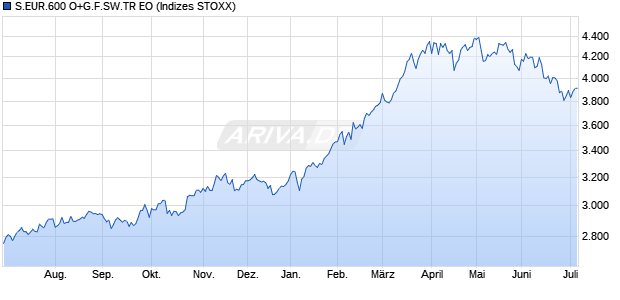 S.EUR.600 O+G.F.SW.TR EO Chart