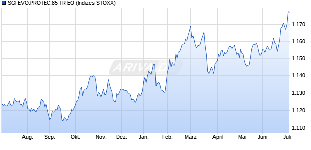 SGI EVO.PROTEC.85 TR EO Chart