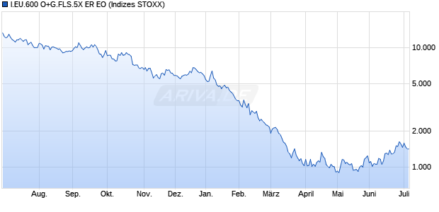 I.EU.600 O+G.FLS.5X ER EO Chart