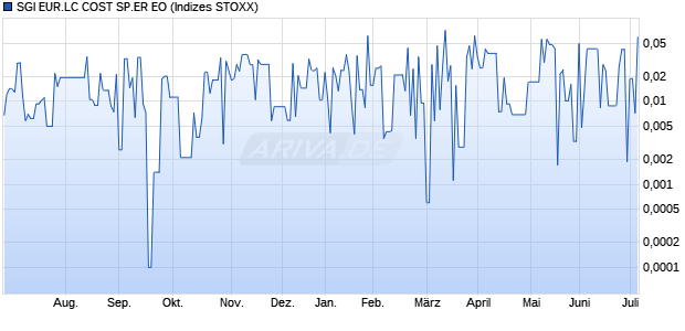 SGI EUR.LC COST SP.ER EO Chart