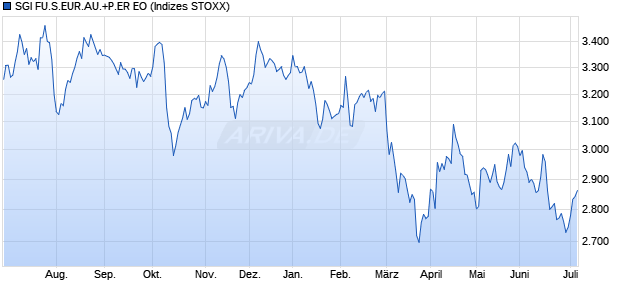SGI FU.S.EUR.AU.+P.ER EO Chart