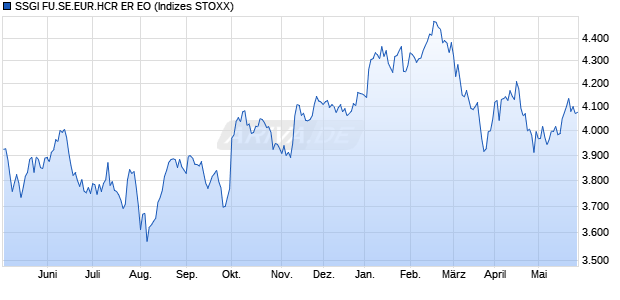 SSGI FU.SE.EUR.HCR ER EO Chart