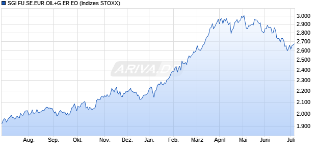 SGI FU.SE.EUR.OIL+G.ER EO Chart