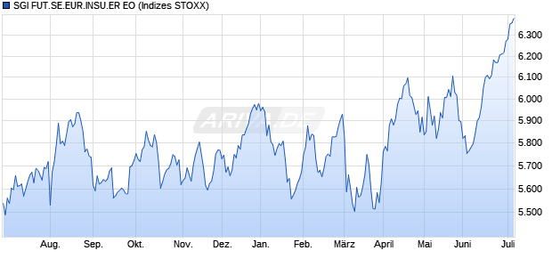 SGI FUT.SE.EUR.INSU.ER EO Chart