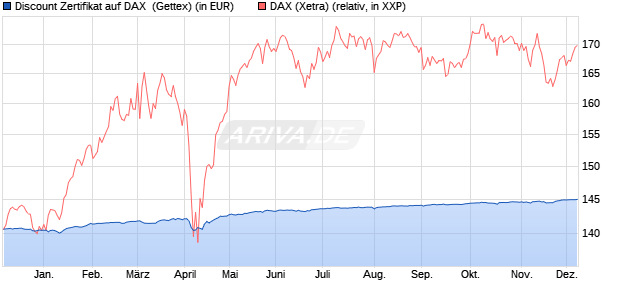 Discount Zertifikat auf DAX [Goldman Sachs Bank Eur. (WKN: GZ3P8C) Chart