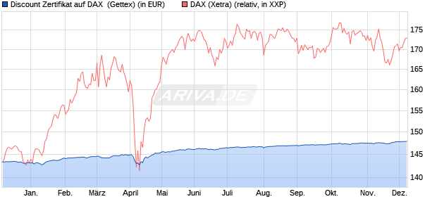 Discount Zertifikat auf DAX [Goldman Sachs Bank Eur. (WKN: GZ3P9C) Chart