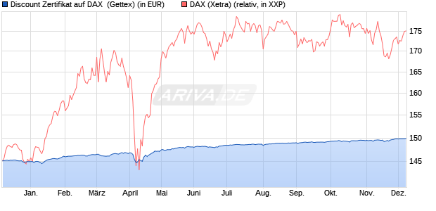 Discount Zertifikat auf DAX [Goldman Sachs Bank Eur. (WKN: GZ3P9F) Chart