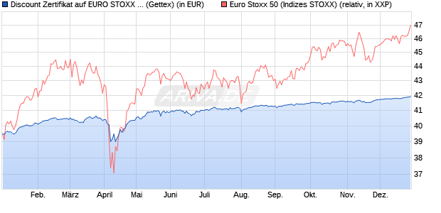 Discount Zertifikat auf EURO STOXX 50 [Goldman Sa. (WKN: GZ3PDB) Chart