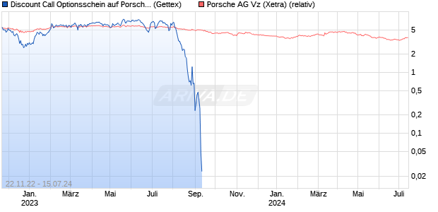 Discount Call Optionsschein auf Porsche  [UniCredit] (WKN: HC23Q3) Chart