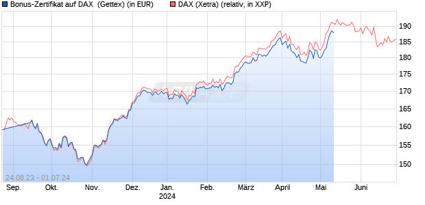 Bonus-Zertifikat auf DAX [Goldman Sachs Bank Euro. (WKN: GZ3MS5) Chart
