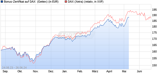 Bonus-Zertifikat auf DAX [Goldman Sachs Bank Euro. (WKN: GZ3MTT) Chart