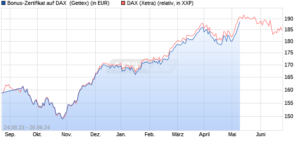 Bonus-Zertifikat auf DAX [Goldman Sachs Bank Euro. (WKN: GZ3MUG) Chart