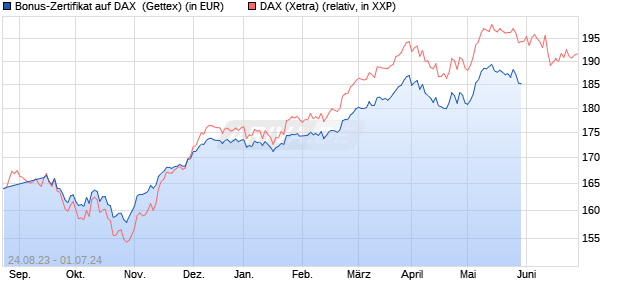 Bonus-Zertifikat auf DAX [Goldman Sachs Bank Euro. (WKN: GZ3MVA) Chart