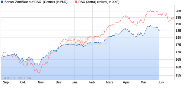 Bonus-Zertifikat auf DAX [Goldman Sachs Bank Euro. (WKN: GZ3MVJ) Chart