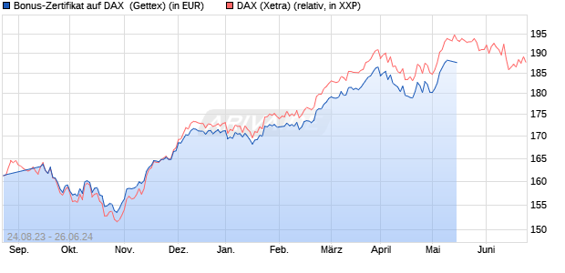 Bonus-Zertifikat auf DAX [Goldman Sachs Bank Euro. (WKN: GZ3MVP) Chart