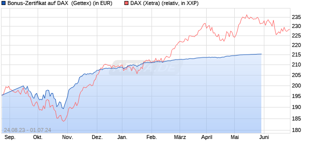 Bonus-Zertifikat auf DAX [Goldman Sachs Bank Euro. (WKN: GZ3MWM) Chart