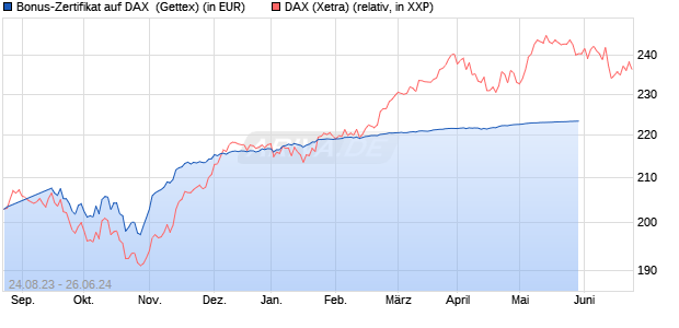 Bonus-Zertifikat auf DAX [Goldman Sachs Bank Euro. (WKN: GZ3MWU) Chart