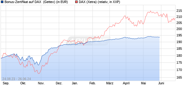 Bonus-Zertifikat auf DAX [Goldman Sachs Bank Euro. (WKN: GZ3MX9) Chart