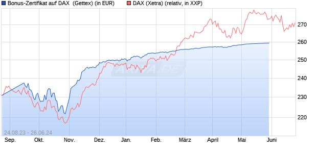 Bonus-Zertifikat auf DAX [Goldman Sachs Bank Euro. (WKN: GZ3MXX) Chart