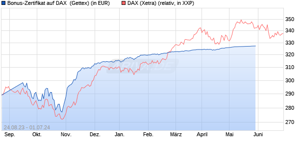 Bonus-Zertifikat auf DAX [Goldman Sachs Bank Euro. (WKN: GZ3N13) Chart