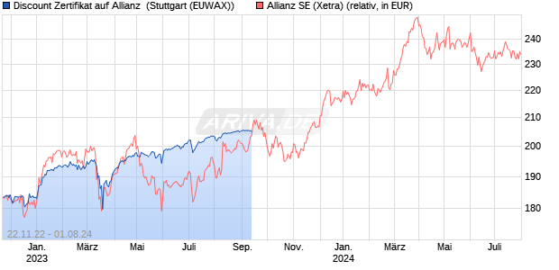 Discount Zertifikat auf Allianz [Goldman Sachs Bank . (WKN: GZ3NR1) Chart