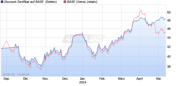 Discount Zertifikat auf BASF [Goldman Sachs Bank E. (WKN: GZ3NTQ) Chart