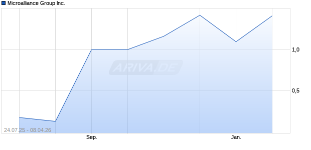 Microalliance Group Aktie Chart