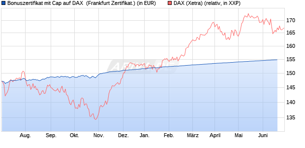 Bonuszertifikat mit Cap auf DAX [DZ BANK AG] (WKN: DW7WAX) Chart