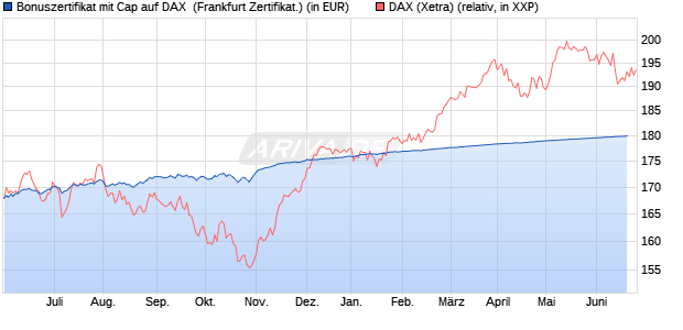 Bonuszertifikat mit Cap auf DAX [DZ BANK AG] (WKN: DW7WA2) Chart