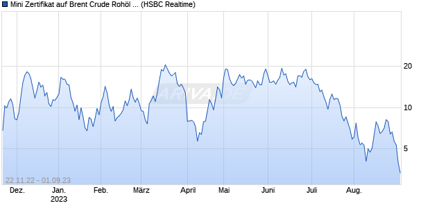 Mini Zertifikat auf Brent Crude Rohöl ICE Rolling [HSB. (WKN: HG62CF) Chart
