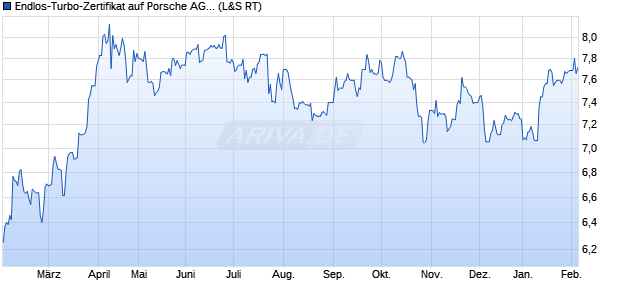 Endlos-Turbo-Zertifikat auf Porsche AG Vz [Lang & Sc. (WKN: LX2NHP) Chart