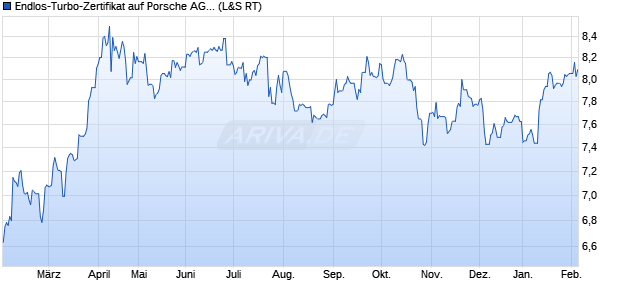 Endlos-Turbo-Zertifikat auf Porsche AG Vz [Lang & Sc. (WKN: LX2NHQ) Chart