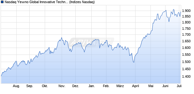 Nasdaq Yewno Global Innovative Technologies EUR . Chart