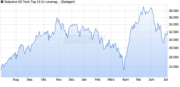 Solactive US Tech Top 10 2x Leveraged Index NTR Chart