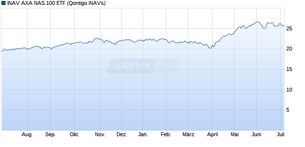 INAV AXA NAS.100 ETF Chart