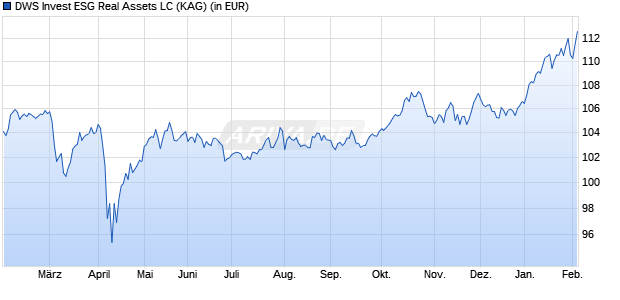 Performance des DWS Invest ESG Real Assets LC (ISIN LU2548824452)