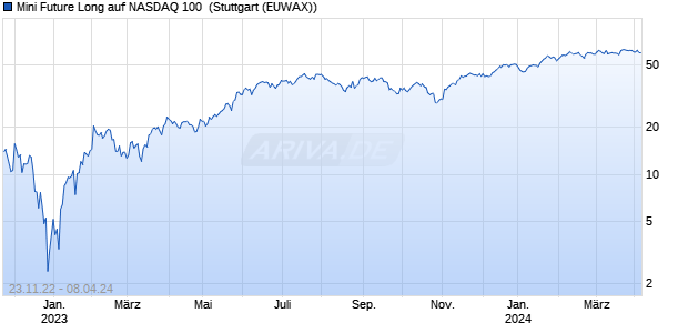 Mini Future Long auf NASDAQ 100 [Morgan Stanley & . (WKN: MB0X4D) Chart