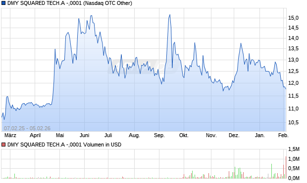 DMY SQUARED TECH.A -,0001 Aktie Chart