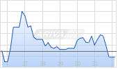 F&G Annuities & Life Inc Chart