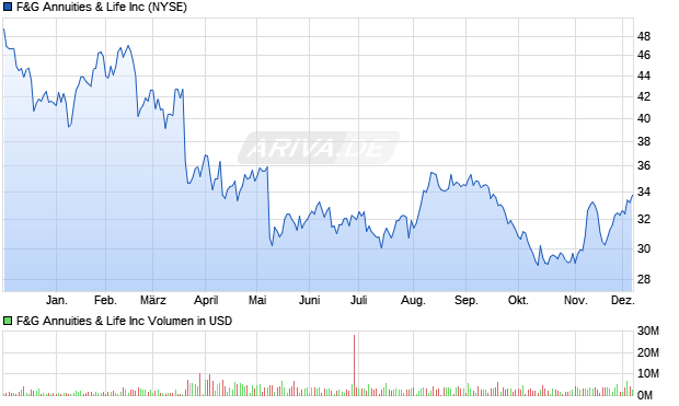 F&G Annuities & Life Aktie Chart