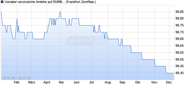 Variabel verzinsliche Anleihe auf EURIBOR 3M (WKN BC0K0B, ISIN DE000BC0K0B4) Chart