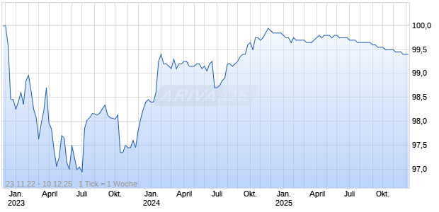 Variabel verzinsliche Anleihe auf EURIBOR 3M Chart